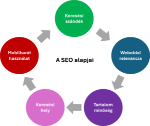 A SEO alapjai