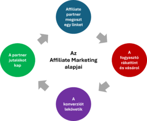 Affiliate Marketing folyamata